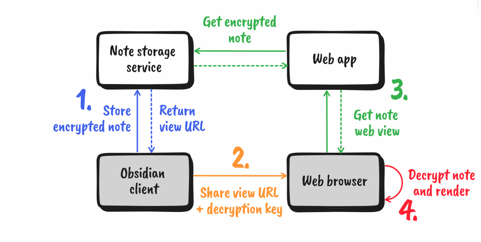 Software architecture for Noteshare.space